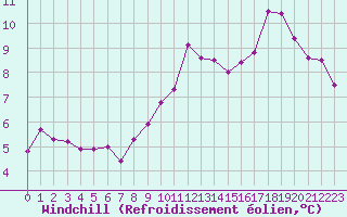 Courbe du refroidissement olien pour Courcouronnes (91)