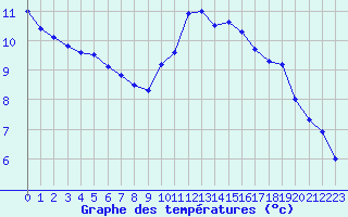 Courbe de tempratures pour Gros-Rderching (57)