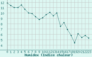 Courbe de l'humidex pour Bellengreville (14)