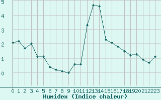 Courbe de l'humidex pour Grimentz (Sw)