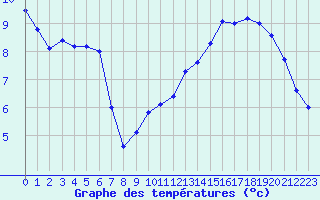 Courbe de tempratures pour Trappes (78)