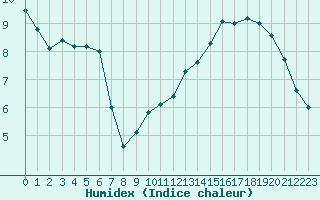 Courbe de l'humidex pour Trappes (78)