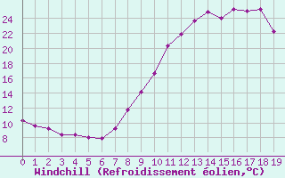 Courbe du refroidissement olien pour Gjilan (Kosovo)