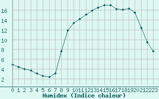 Courbe de l'humidex pour Croisette (62)