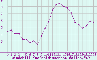 Courbe du refroidissement olien pour Sallles d