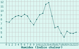 Courbe de l'humidex pour Lignerolles (03)