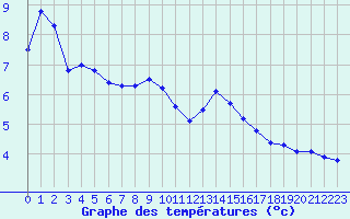 Courbe de tempratures pour Dounoux (88)