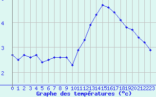 Courbe de tempratures pour Manlleu (Esp)