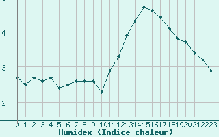 Courbe de l'humidex pour Manlleu (Esp)