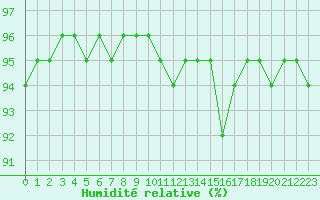 Courbe de l'humidit relative pour Corny-sur-Moselle (57)