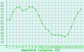 Courbe de l'humidit relative pour Chteaudun (28)