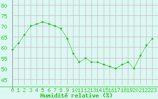 Courbe de l'humidit relative pour Lemberg (57)