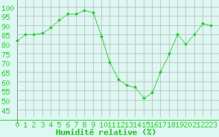 Courbe de l'humidit relative pour Le Mans (72)