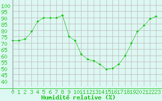 Courbe de l'humidit relative pour Carpentras (84)