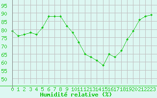 Courbe de l'humidit relative pour Ile d'Yeu - Saint-Sauveur (85)
