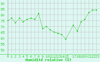 Courbe de l'humidit relative pour San Chierlo (It)