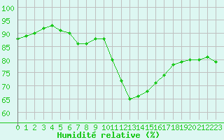 Courbe de l'humidit relative pour Woluwe-Saint-Pierre (Be)
