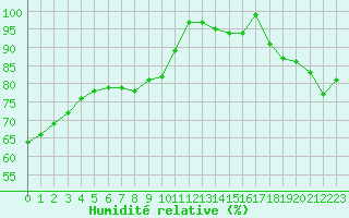 Courbe de l'humidit relative pour Cap de la Hve (76)