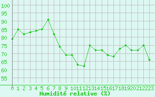 Courbe de l'humidit relative pour Abbeville (80)
