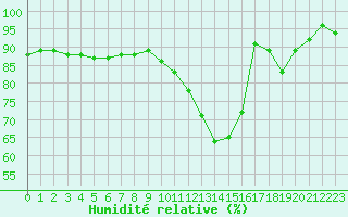 Courbe de l'humidit relative pour Connerr (72)