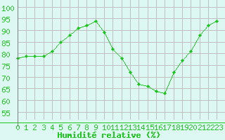 Courbe de l'humidit relative pour Grandfresnoy (60)
