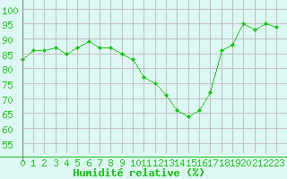 Courbe de l'humidit relative pour Salon-de-Provence (13)