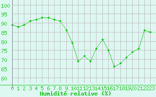 Courbe de l'humidit relative pour Pordic (22)