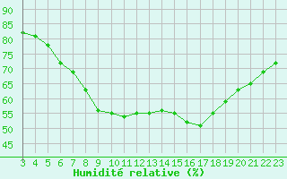 Courbe de l'humidit relative pour Verngues - Hameau de Cazan (13)