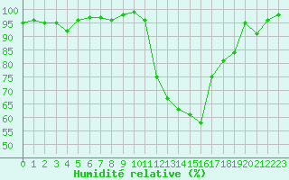 Courbe de l'humidit relative pour Niort (79)