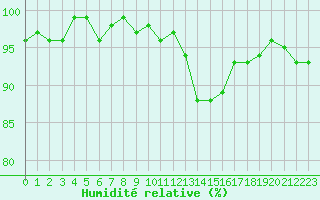 Courbe de l'humidit relative pour Sermange-Erzange (57)