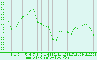 Courbe de l'humidit relative pour Grenoble/St-Etienne-St-Geoirs (38)