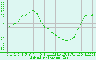 Courbe de l'humidit relative pour Toussus-le-Noble (78)