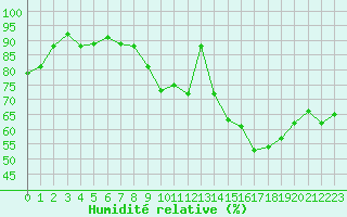 Courbe de l'humidit relative pour Embrun (05)
