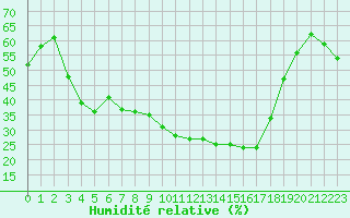 Courbe de l'humidit relative pour Solenzara - Base arienne (2B)