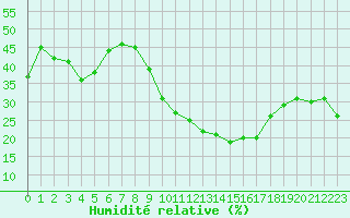Courbe de l'humidit relative pour Toulon (83)