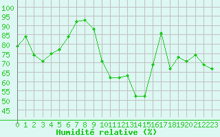 Courbe de l'humidit relative pour Mcon (71)