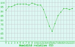 Courbe de l'humidit relative pour Clermont-Ferrand (63)