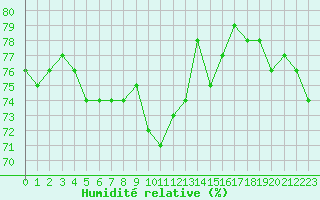 Courbe de l'humidit relative pour Ile du Levant (83)