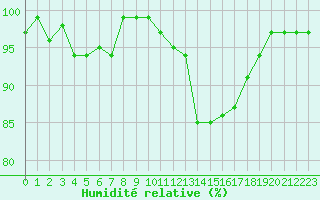 Courbe de l'humidit relative pour Brigueuil (16)