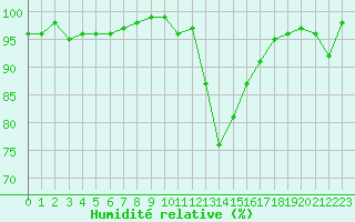 Courbe de l'humidit relative pour Lans-en-Vercors (38)