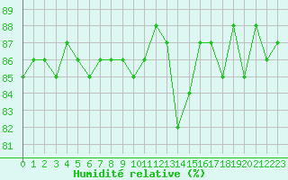 Courbe de l'humidit relative pour Herbault (41)