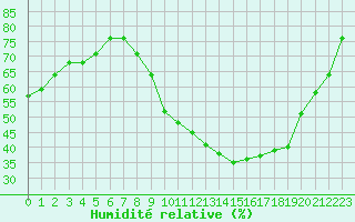 Courbe de l'humidit relative pour Niort (79)