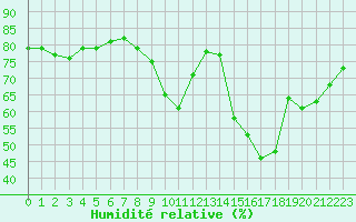 Courbe de l'humidit relative pour La Roche-sur-Yon (85)