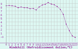 Courbe du refroidissement olien pour Lhospitalet (46)