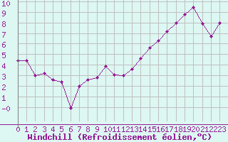 Courbe du refroidissement olien pour Luxeuil (70)