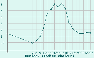 Courbe de l'humidex pour San Chierlo (It)