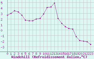 Courbe du refroidissement olien pour Dole-Tavaux (39)