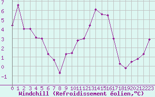 Courbe du refroidissement olien pour Le Puy - Loudes (43)