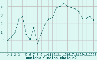 Courbe de l'humidex pour Charleville-Mzires (08)