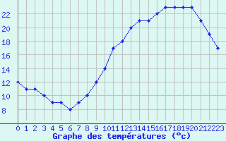 Courbe de tempratures pour Nostang (56)